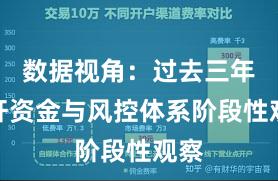 数据视角：过去三年杠杆资金与风控体系阶段性观察